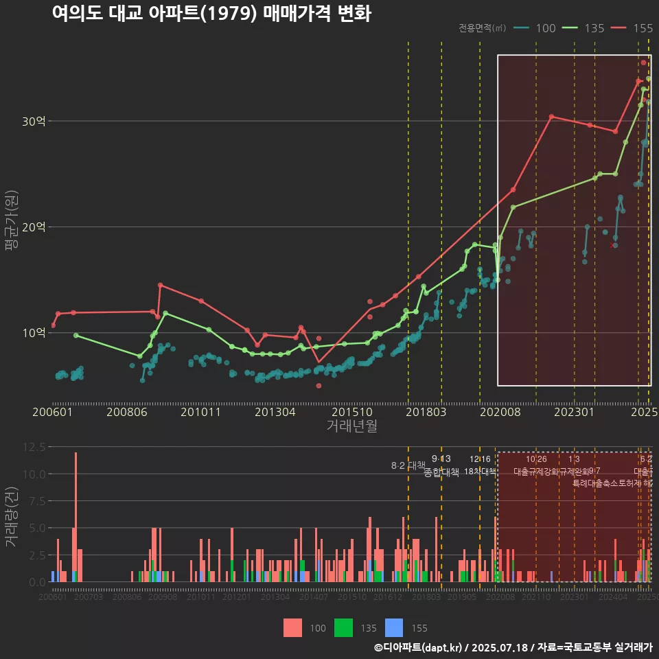 여의도 대교 아파트(1979) 매매가격 변화