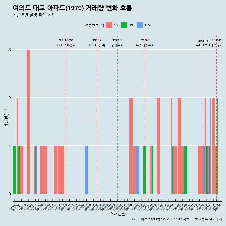 여의도 대교 아파트(1979) 거래량 변화 흐름