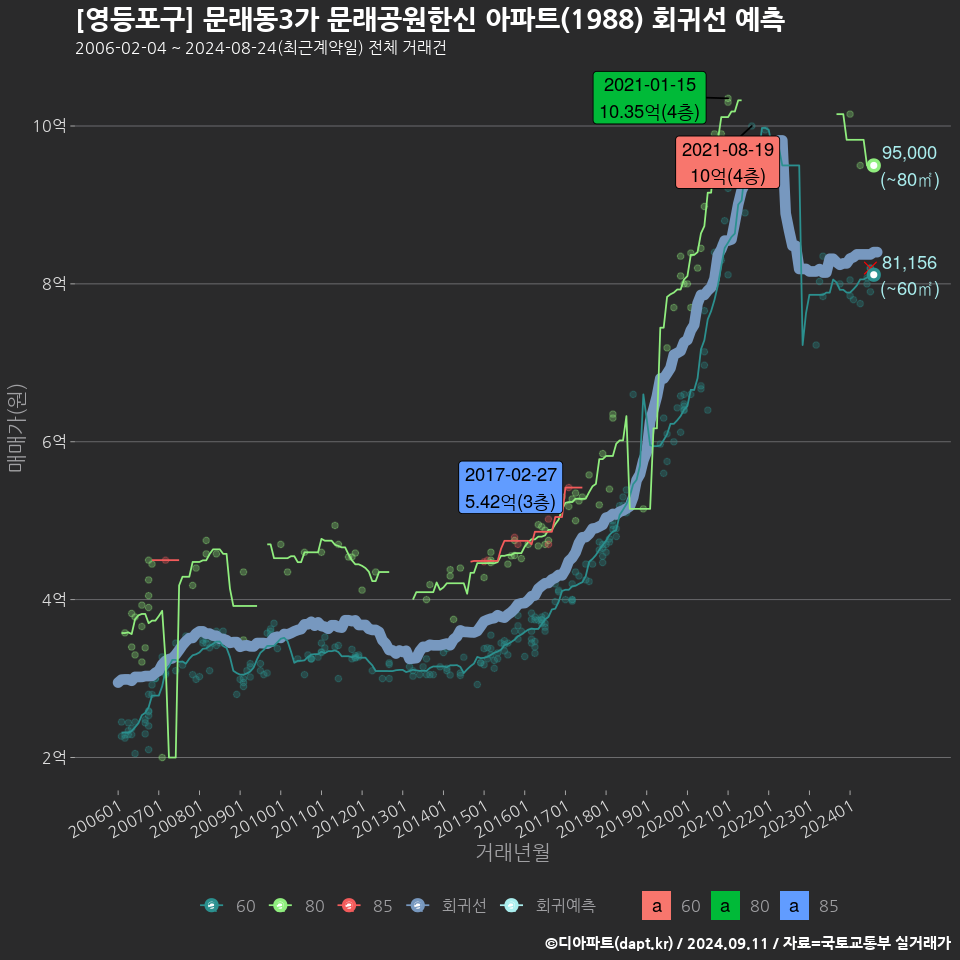 [영등포구] 문래동3가 문래공원한신 아파트(1988) 회귀선 예측