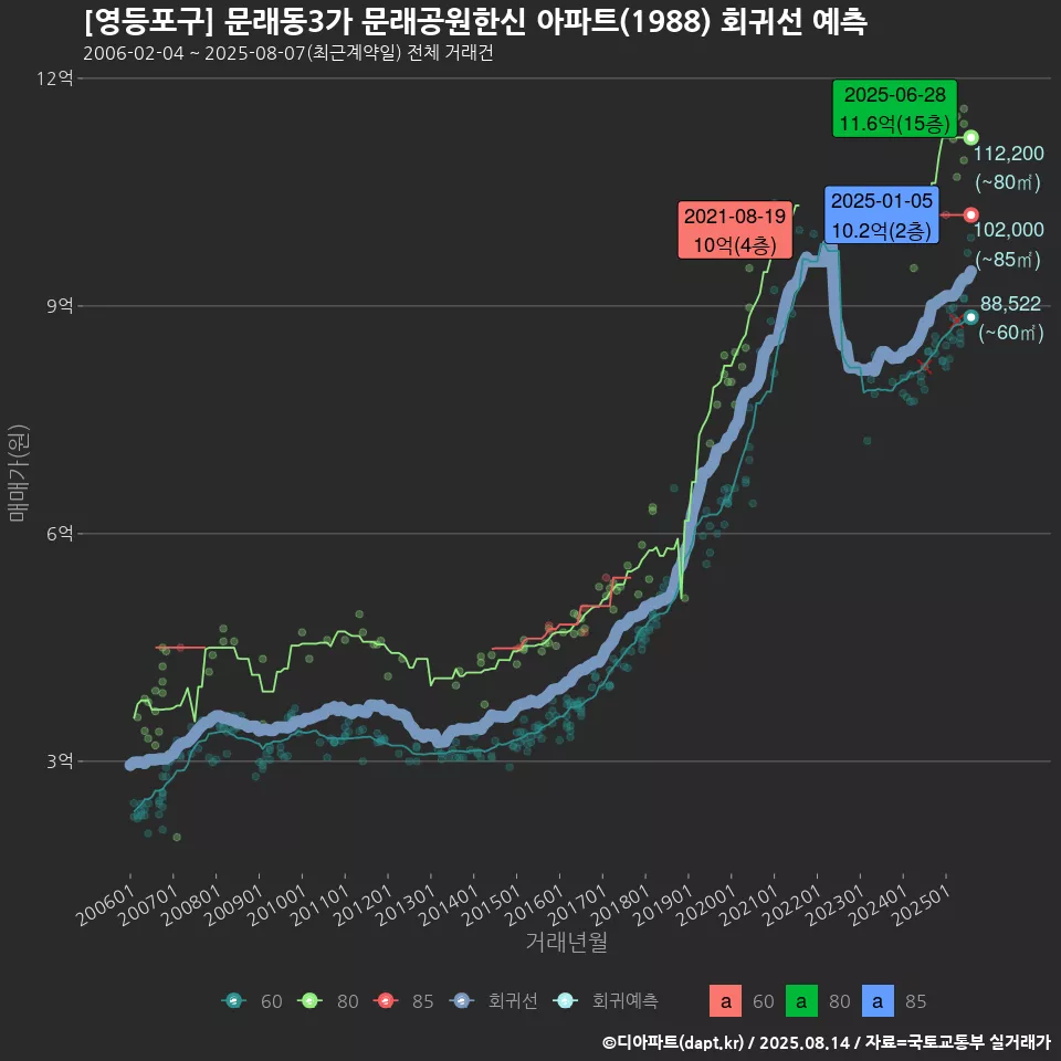 [영등포구] 문래동3가 문래공원한신 아파트(1988) 회귀선 예측