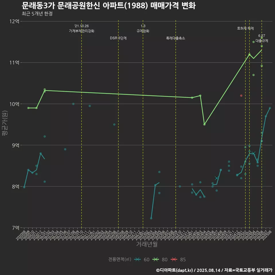 문래동3가 문래공원한신 아파트(1988) 매매가격 변화