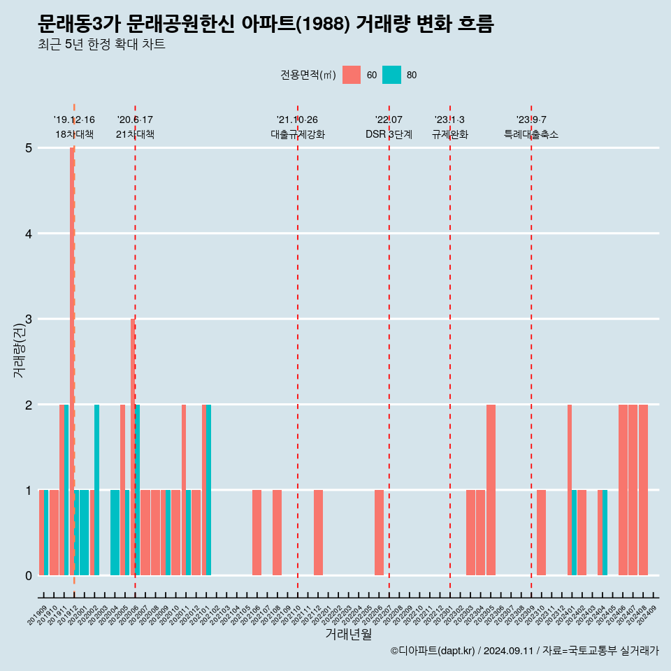 문래동3가 문래공원한신 아파트(1988) 거래량 변화 흐름