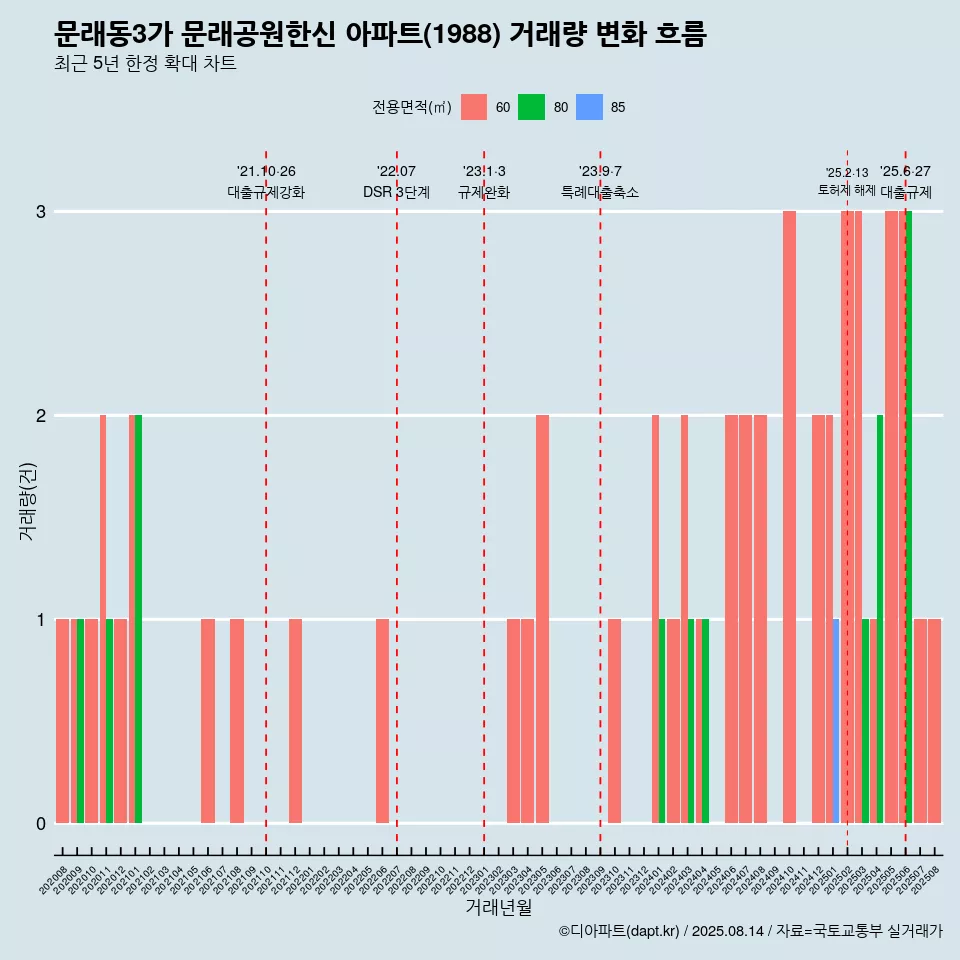 문래동3가 문래공원한신 아파트(1988) 거래량 변화 흐름