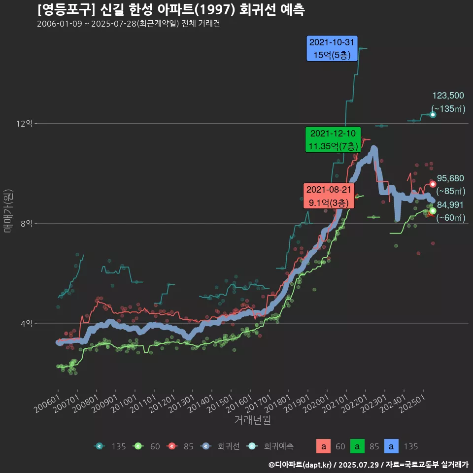 [영등포구] 신길 한성 아파트(1997) 회귀선 예측
