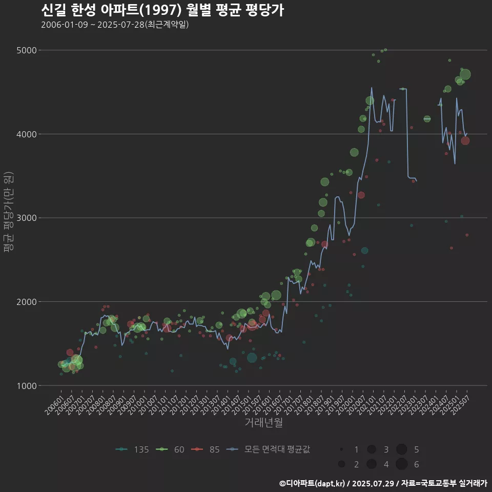 신길 한성 아파트(1997) 월별 평균 평당가