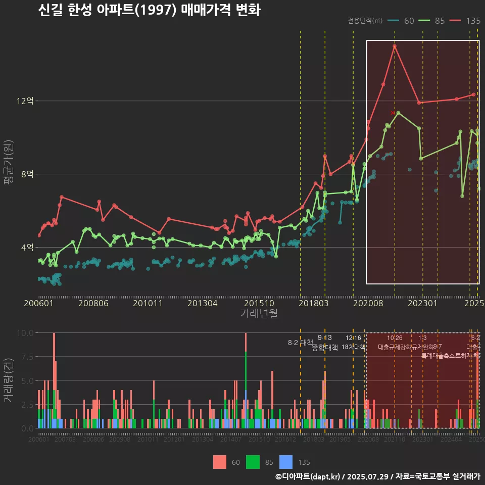 신길 한성 아파트(1997) 매매가격 변화