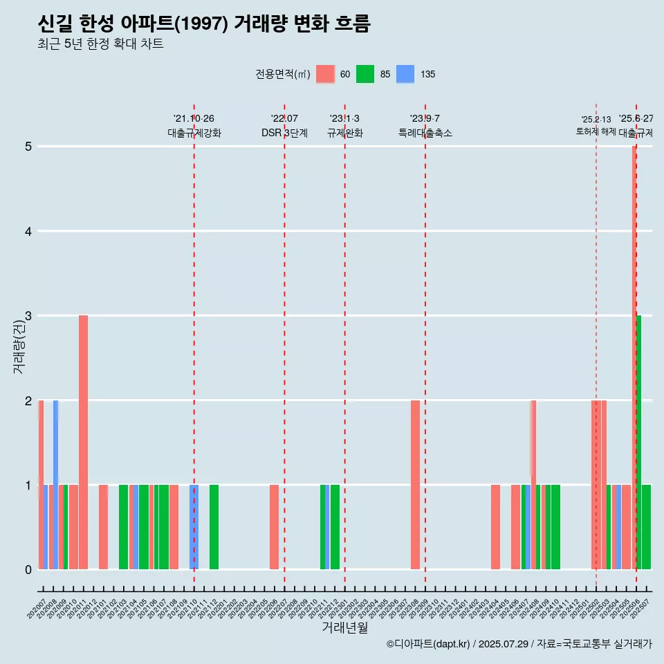 신길 한성 아파트(1997) 거래량 변화 흐름