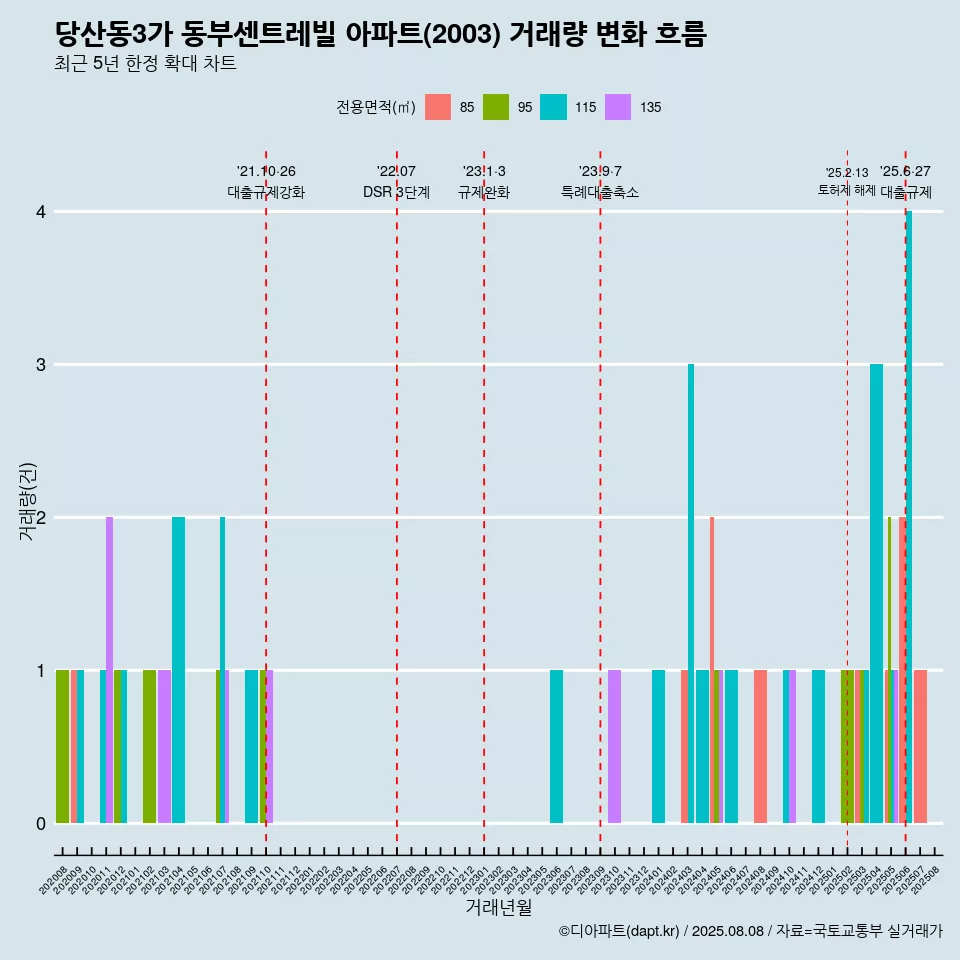 당산동3가 동부센트레빌 아파트(2003) 거래량 변화 흐름