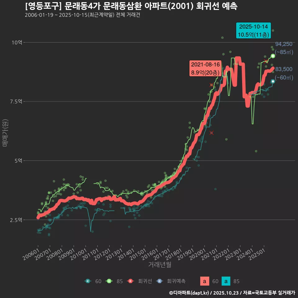 [영등포구] 문래동4가 문래동삼환 아파트(2001) 회귀선 예측