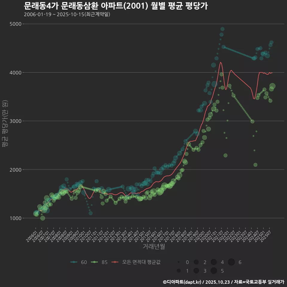 문래동4가 문래동삼환 아파트(2001) 월별 평균 평당가