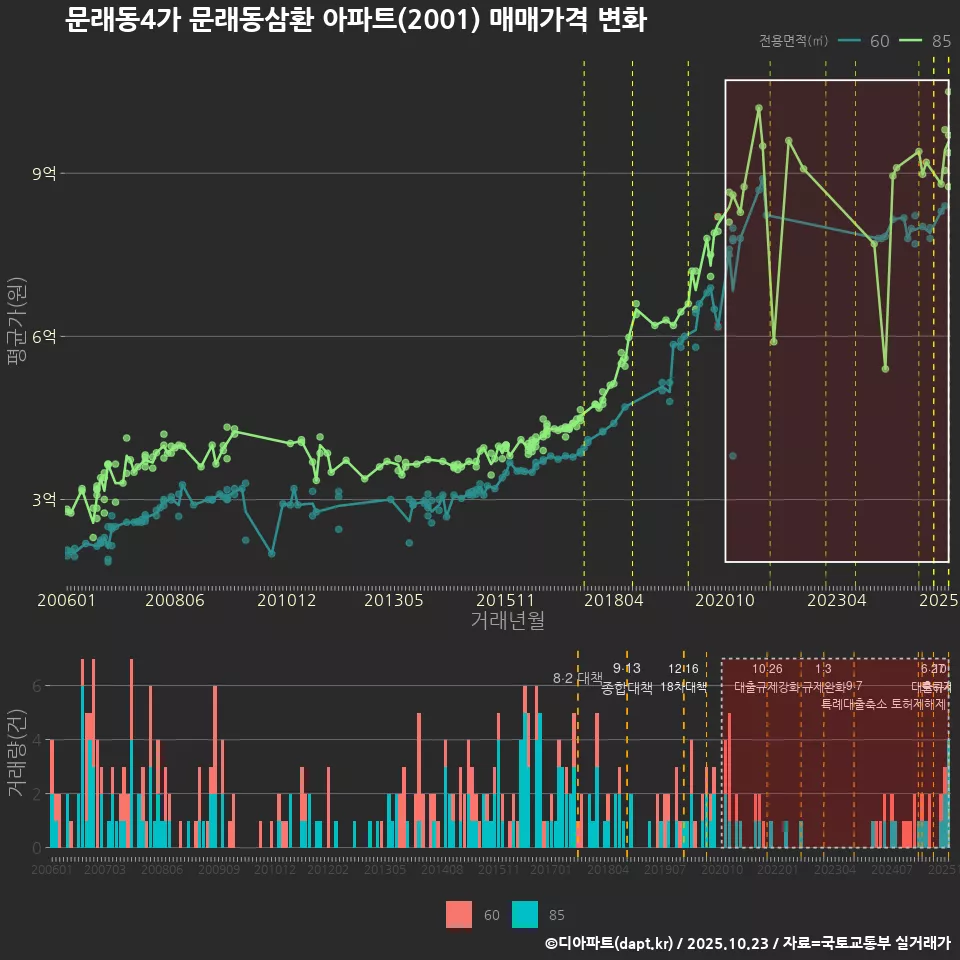 문래동4가 문래동삼환 아파트(2001) 매매가격 변화