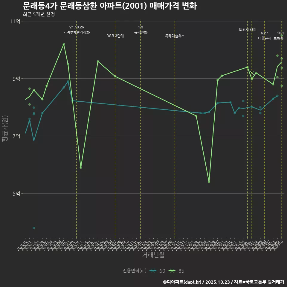 문래동4가 문래동삼환 아파트(2001) 매매가격 변화