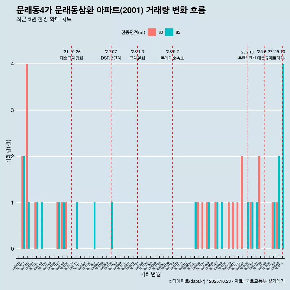 문래동4가 문래동삼환 아파트(2001) 거래량 변화 흐름