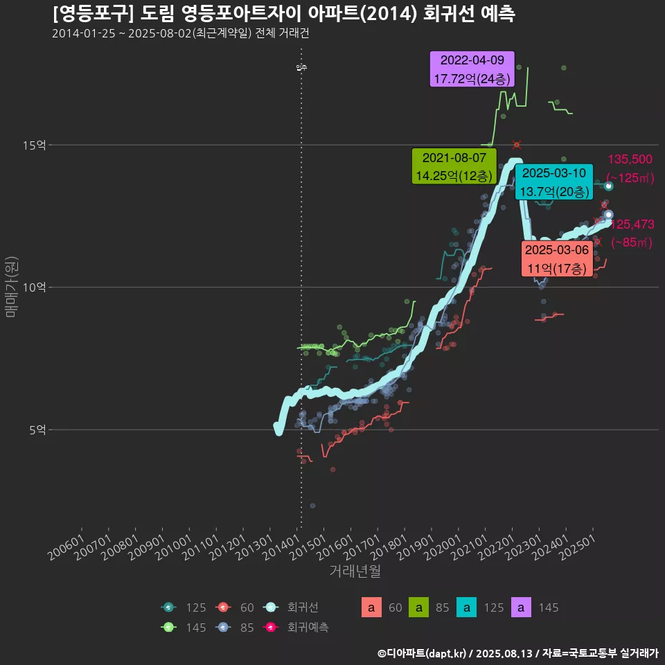 [영등포구] 도림 영등포아트자이 아파트(2014) 회귀선 예측