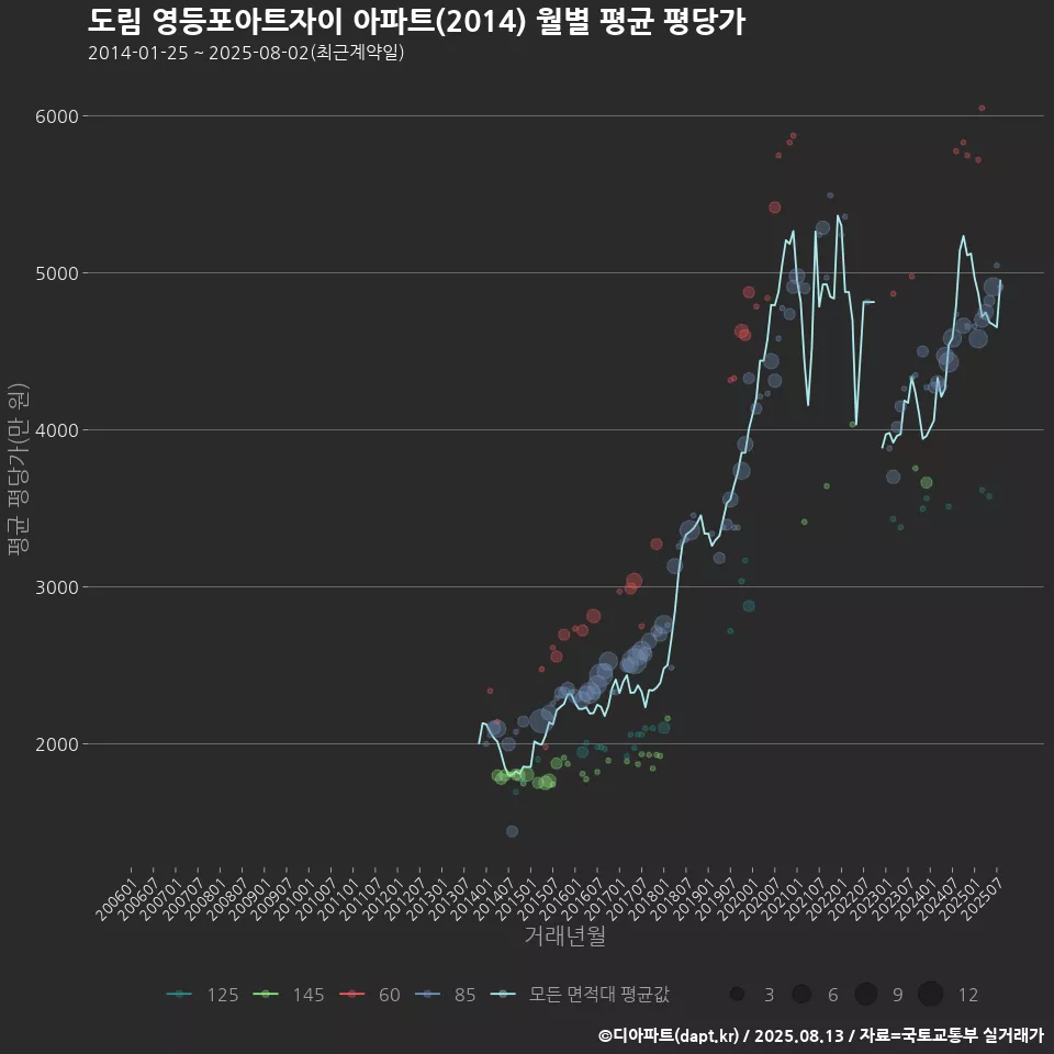 도림 영등포아트자이 아파트(2014) 월별 평균 평당가