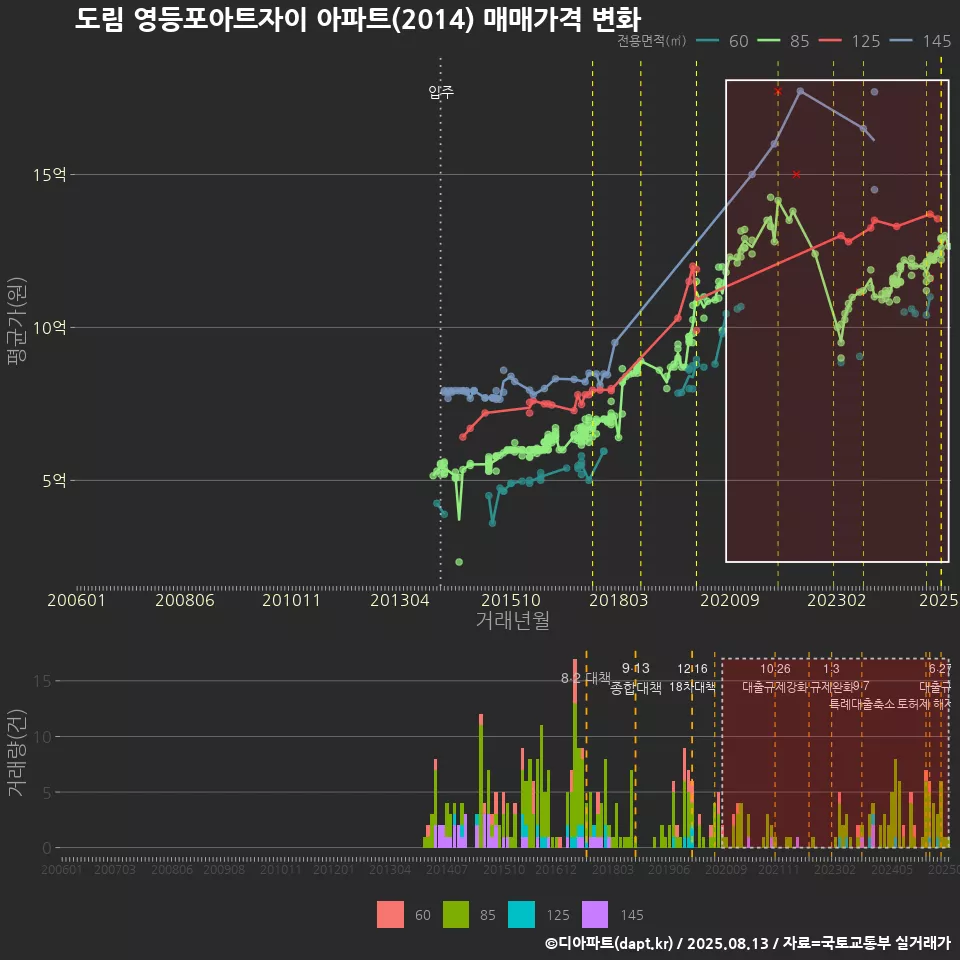 도림 영등포아트자이 아파트(2014) 매매가격 변화
