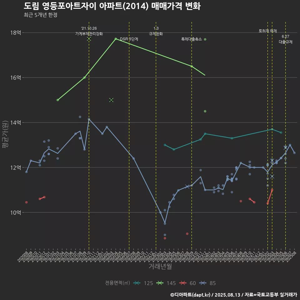 도림 영등포아트자이 아파트(2014) 매매가격 변화