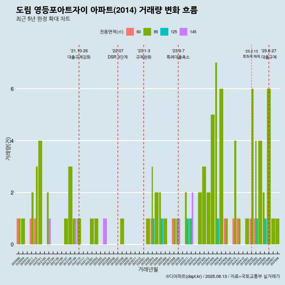 도림 영등포아트자이 아파트(2014) 거래량 변화 흐름