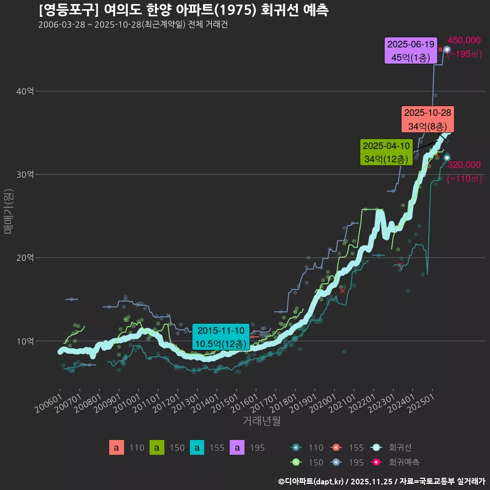 [영등포구] 여의도 한양 아파트(1975) 회귀선 예측