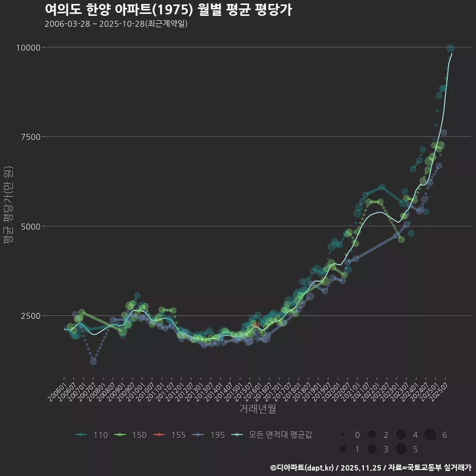 여의도 한양 아파트(1975) 월별 평균 평당가