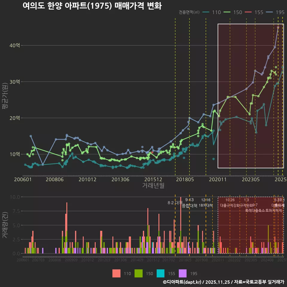 여의도 한양 아파트(1975) 매매가격 변화