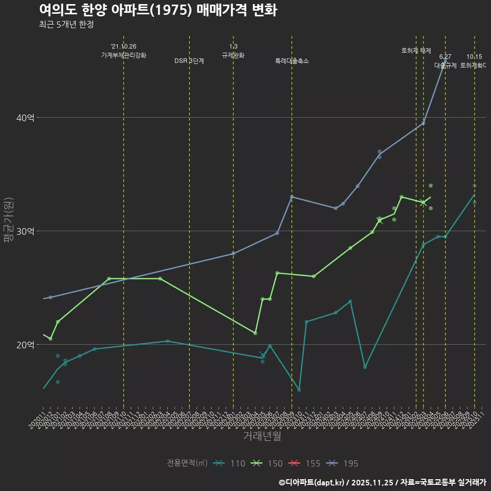 여의도 한양 아파트(1975) 매매가격 변화