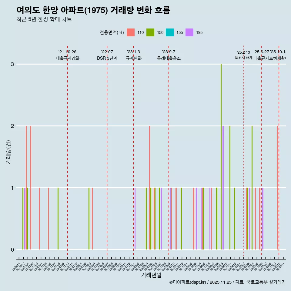 여의도 한양 아파트(1975) 거래량 변화 흐름