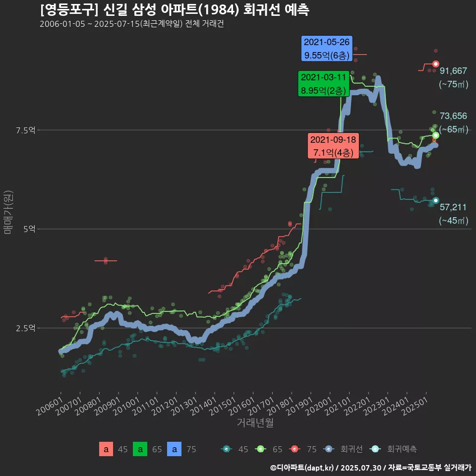 [영등포구] 신길 삼성 아파트(1984) 회귀선 예측