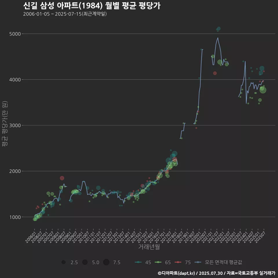 신길 삼성 아파트(1984) 월별 평균 평당가