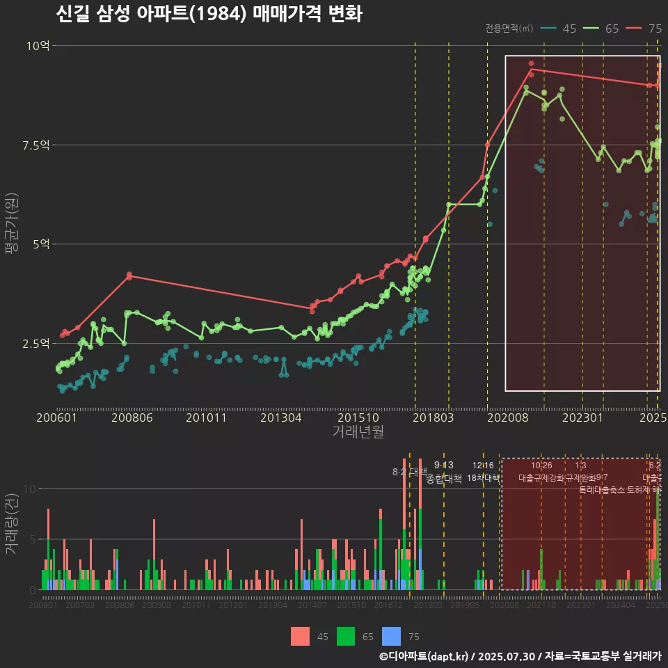 신길 삼성 아파트(1984) 매매가격 변화