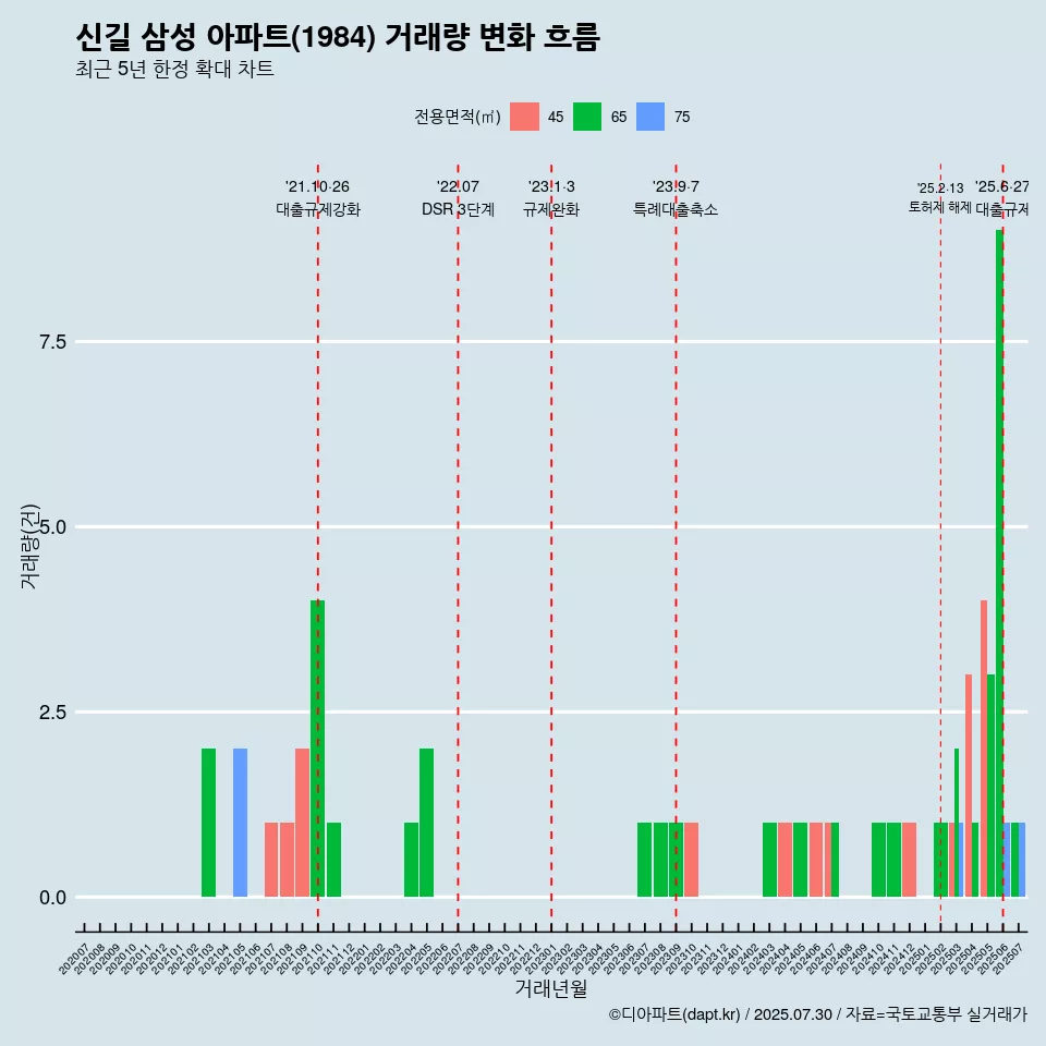 신길 삼성 아파트(1984) 거래량 변화 흐름