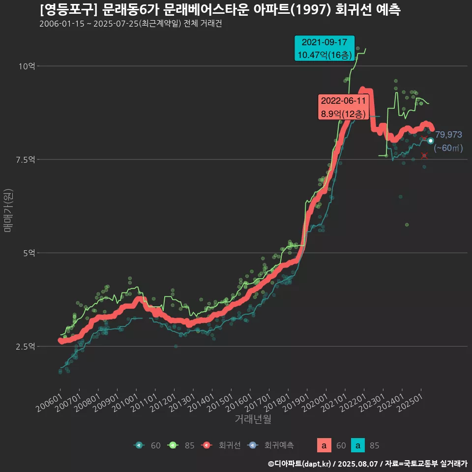 [영등포구] 문래동6가 문래베어스타운 아파트(1997) 회귀선 예측