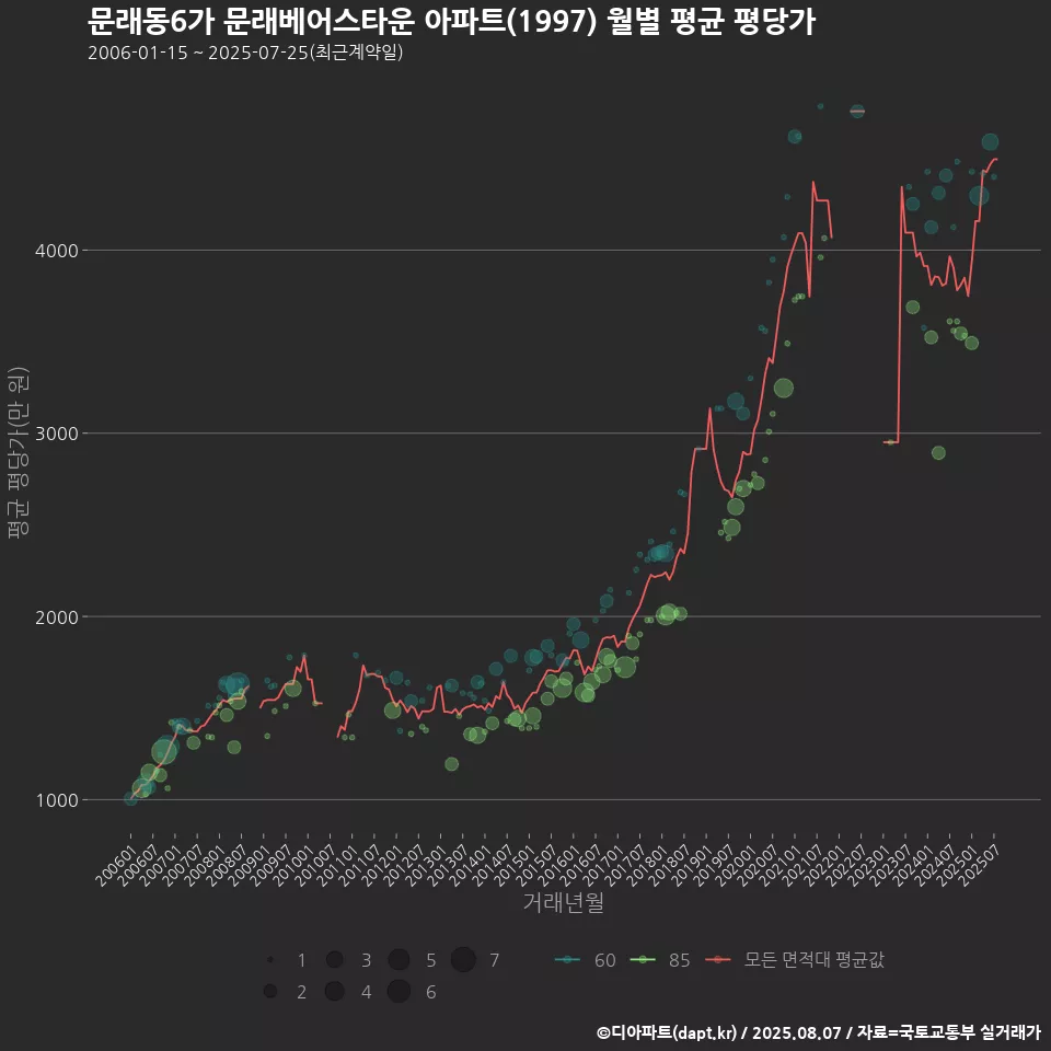 문래동6가 문래베어스타운 아파트(1997) 월별 평균 평당가