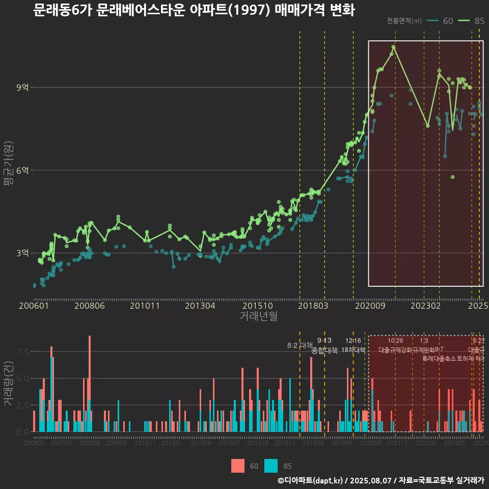 문래동6가 문래베어스타운 아파트(1997) 매매가격 변화
