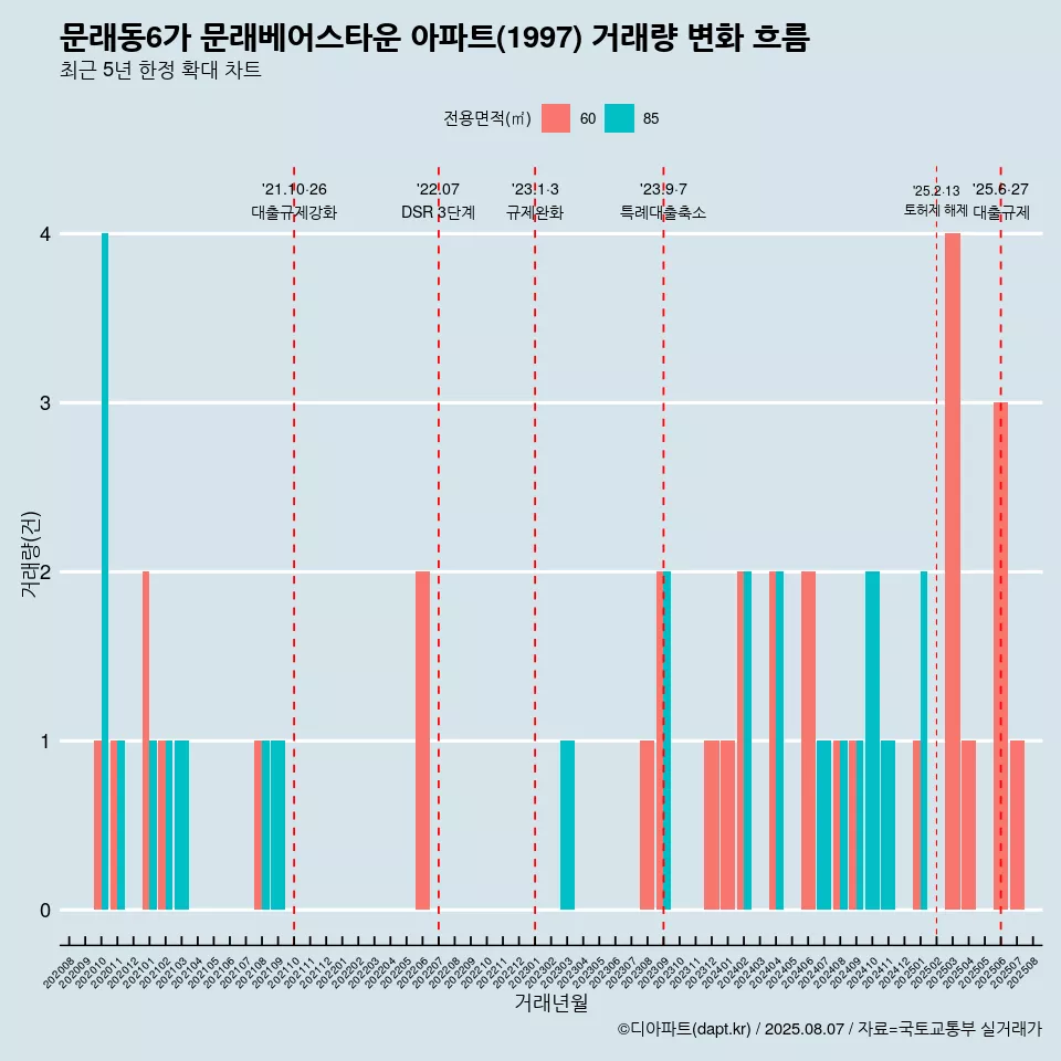 문래동6가 문래베어스타운 아파트(1997) 거래량 변화 흐름