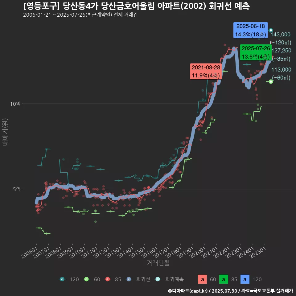 [영등포구] 당산동4가 당산금호어울림 아파트(2002) 회귀선 예측
