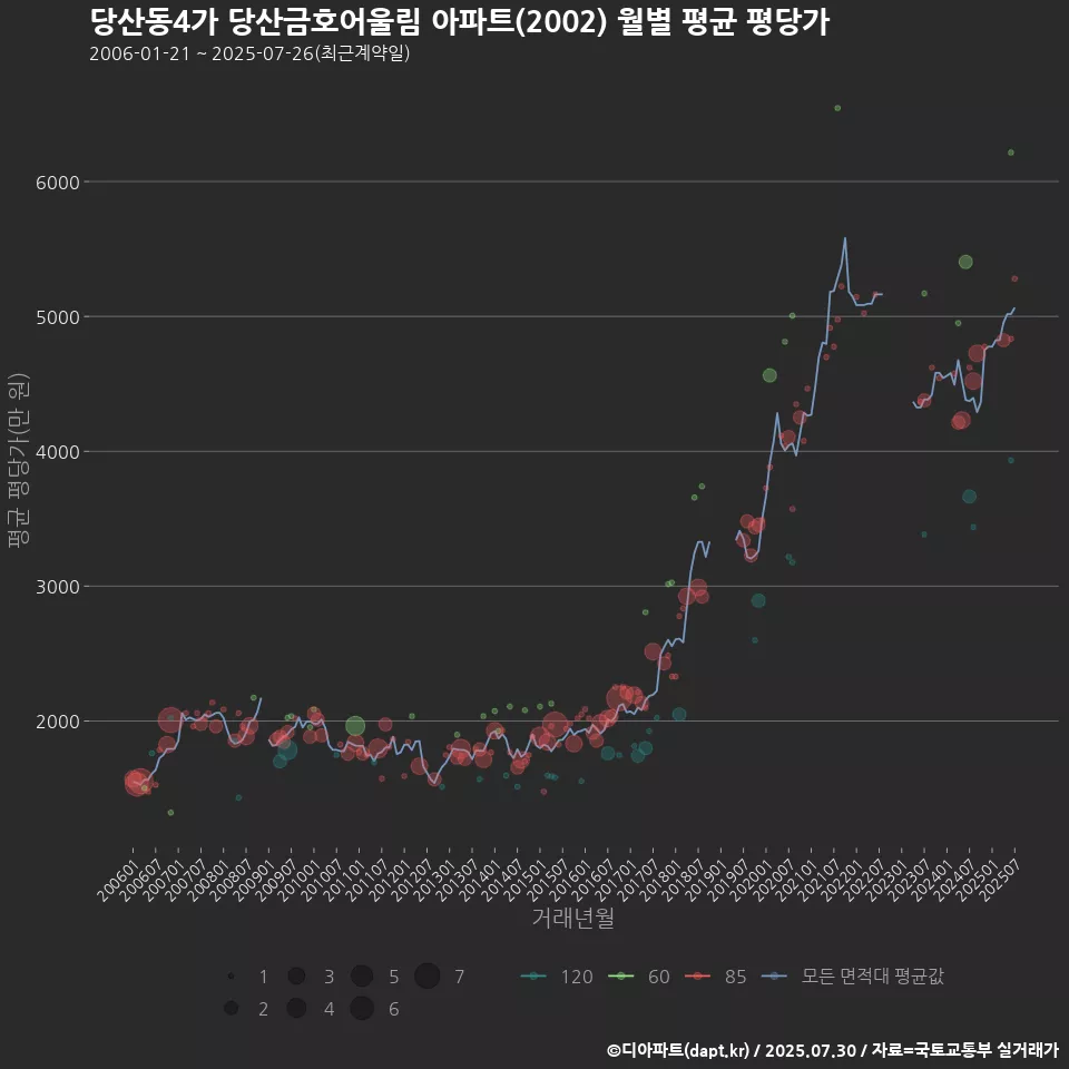 당산동4가 당산금호어울림 아파트(2002) 월별 평균 평당가