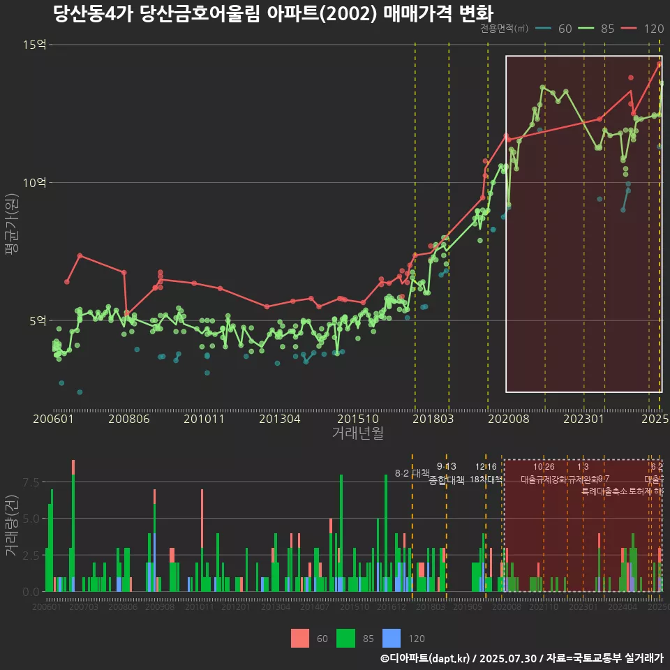 당산동4가 당산금호어울림 아파트(2002) 매매가격 변화