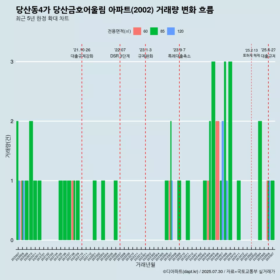 당산동4가 당산금호어울림 아파트(2002) 거래량 변화 흐름