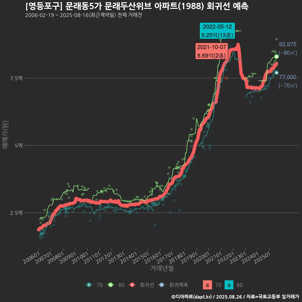 [영등포구] 문래동5가 문래두산위브 아파트(1988) 회귀선 예측
