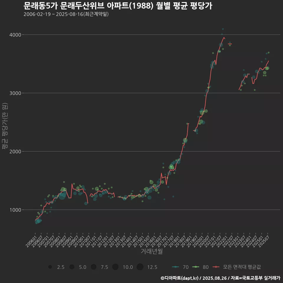 문래동5가 문래두산위브 아파트(1988) 월별 평균 평당가
