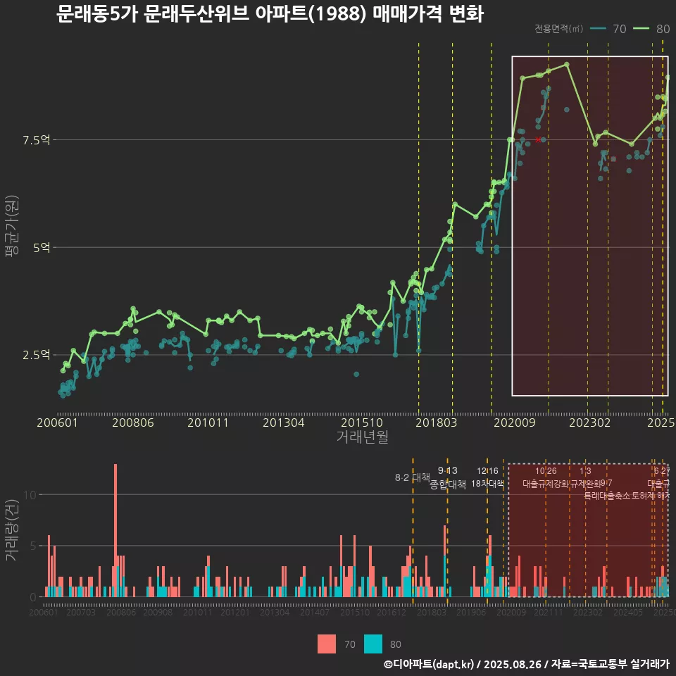 문래동5가 문래두산위브 아파트(1988) 매매가격 변화