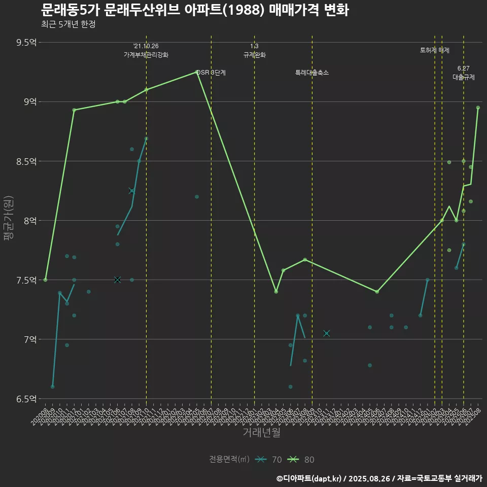 문래동5가 문래두산위브 아파트(1988) 매매가격 변화