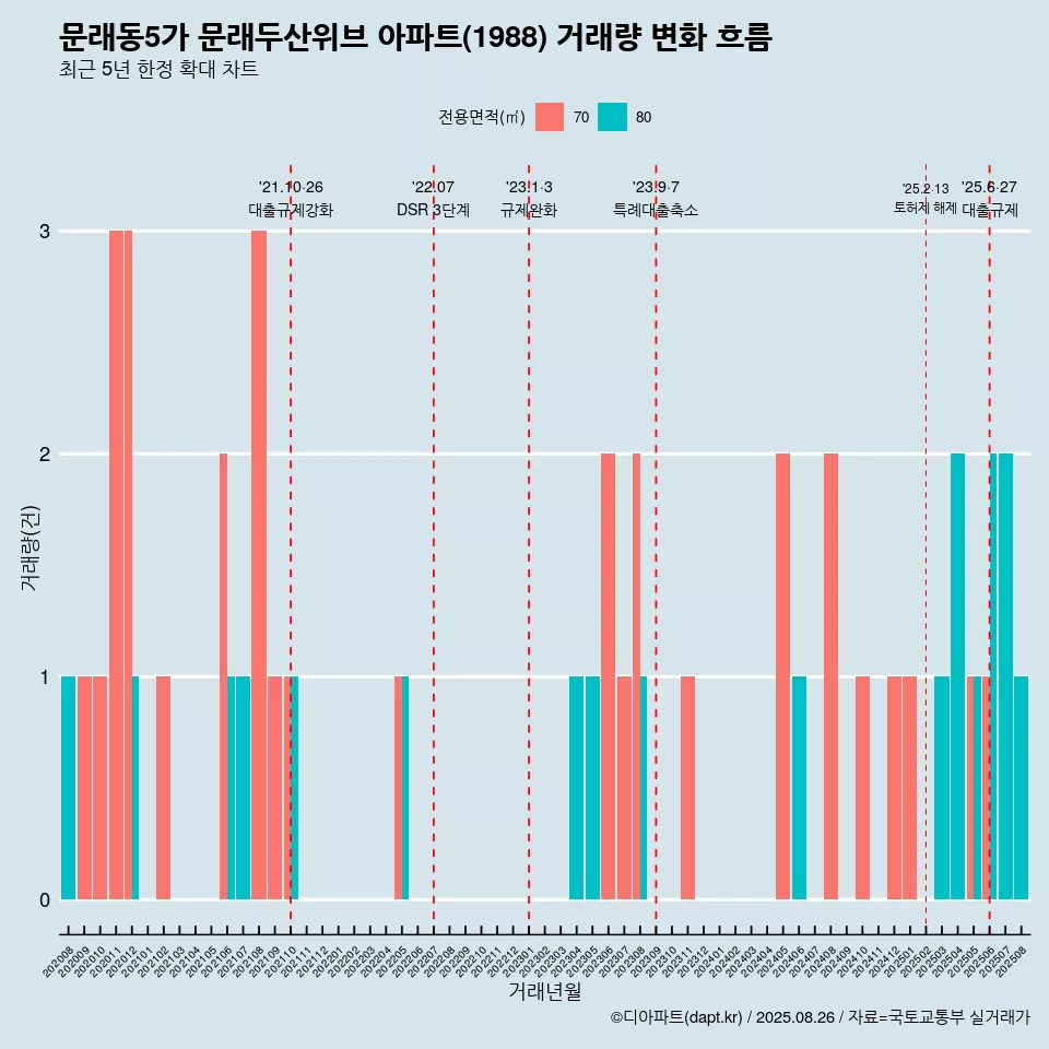 문래동5가 문래두산위브 아파트(1988) 거래량 변화 흐름