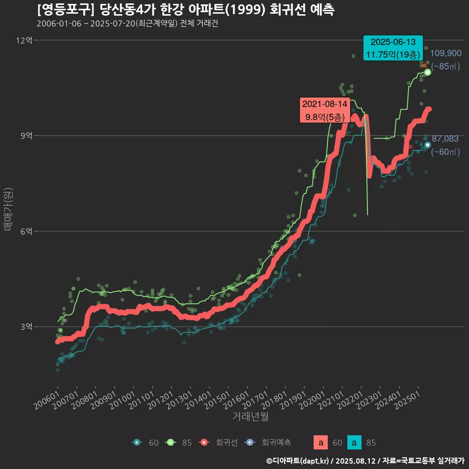 [영등포구] 당산동4가 한강 아파트(1999) 회귀선 예측