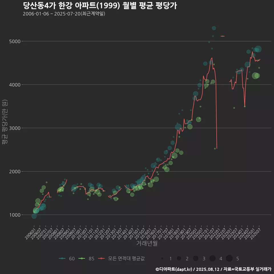 당산동4가 한강 아파트(1999) 월별 평균 평당가