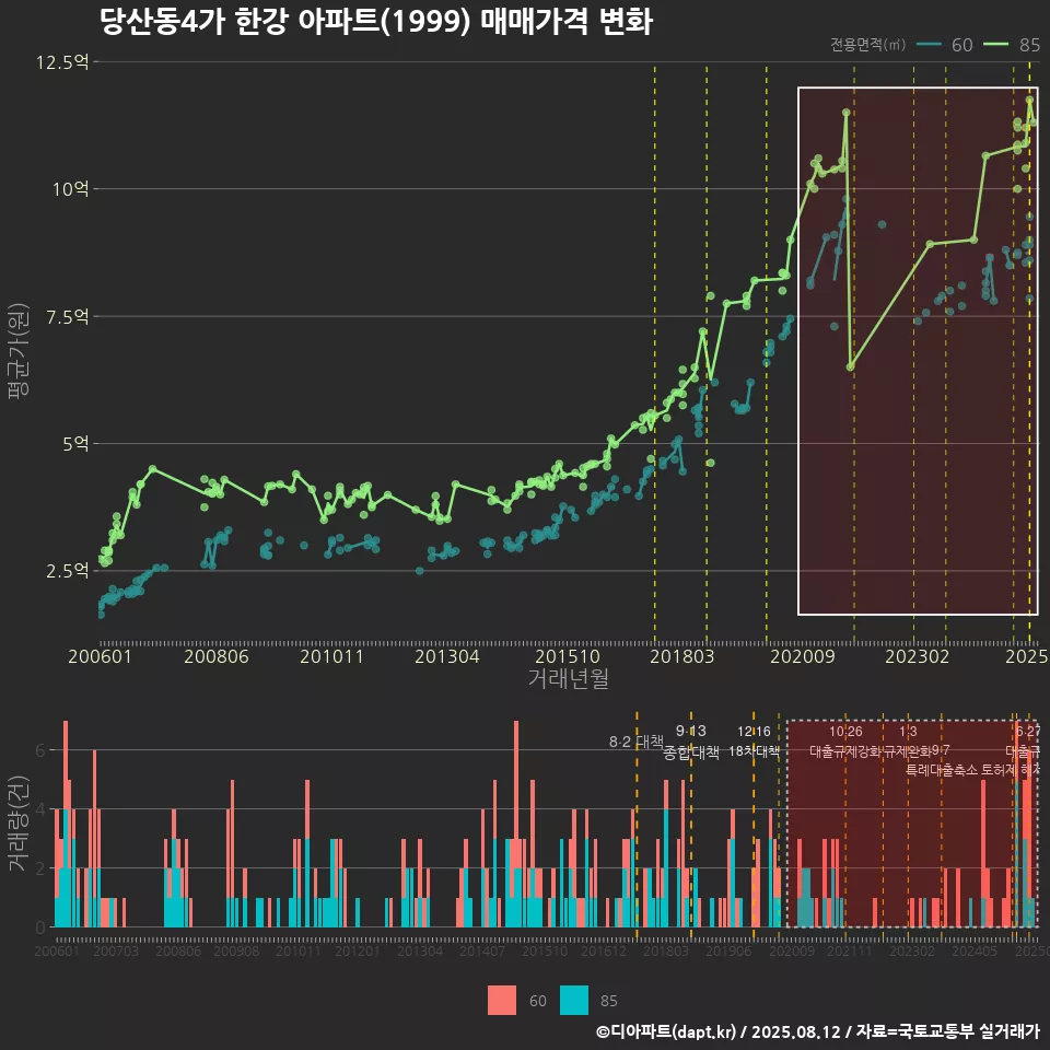 당산동4가 한강 아파트(1999) 매매가격 변화
