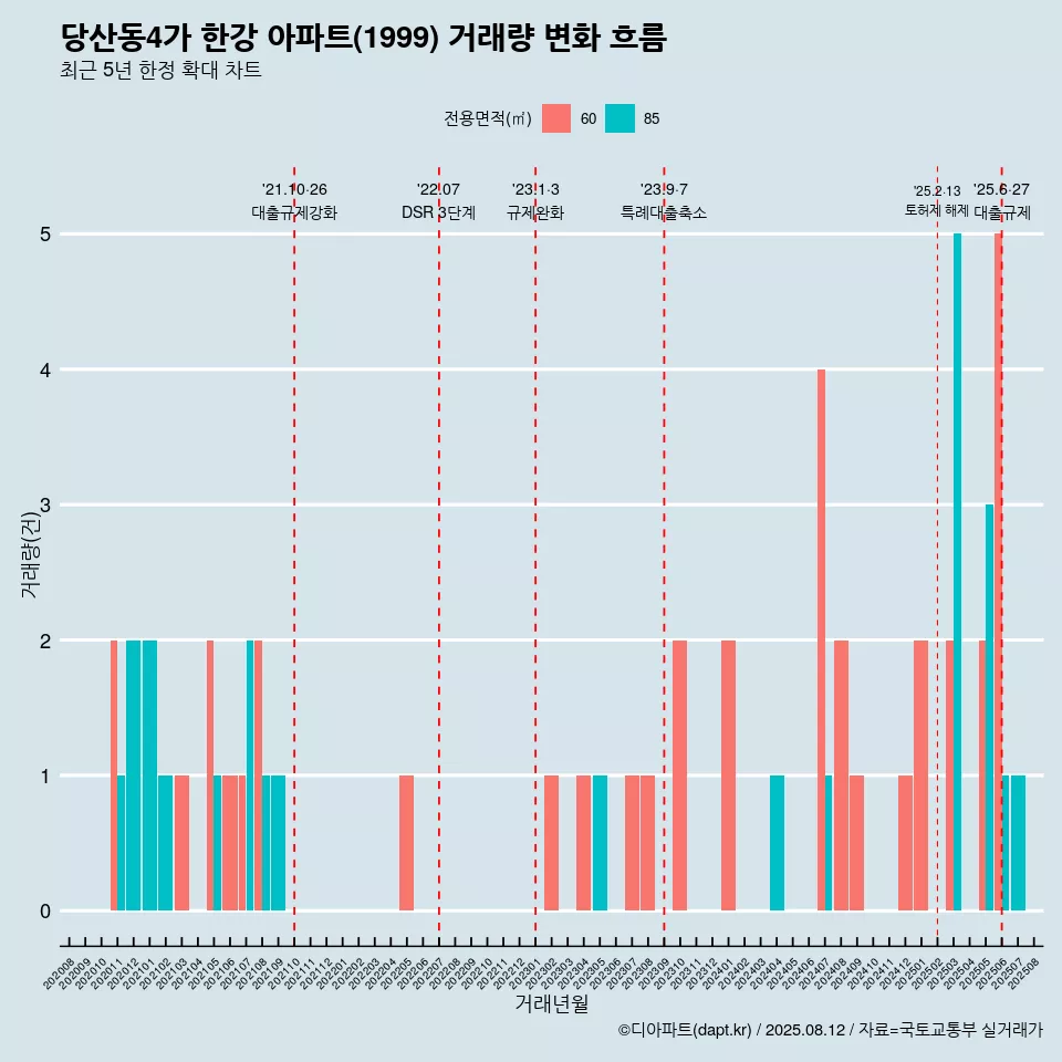 당산동4가 한강 아파트(1999) 거래량 변화 흐름
