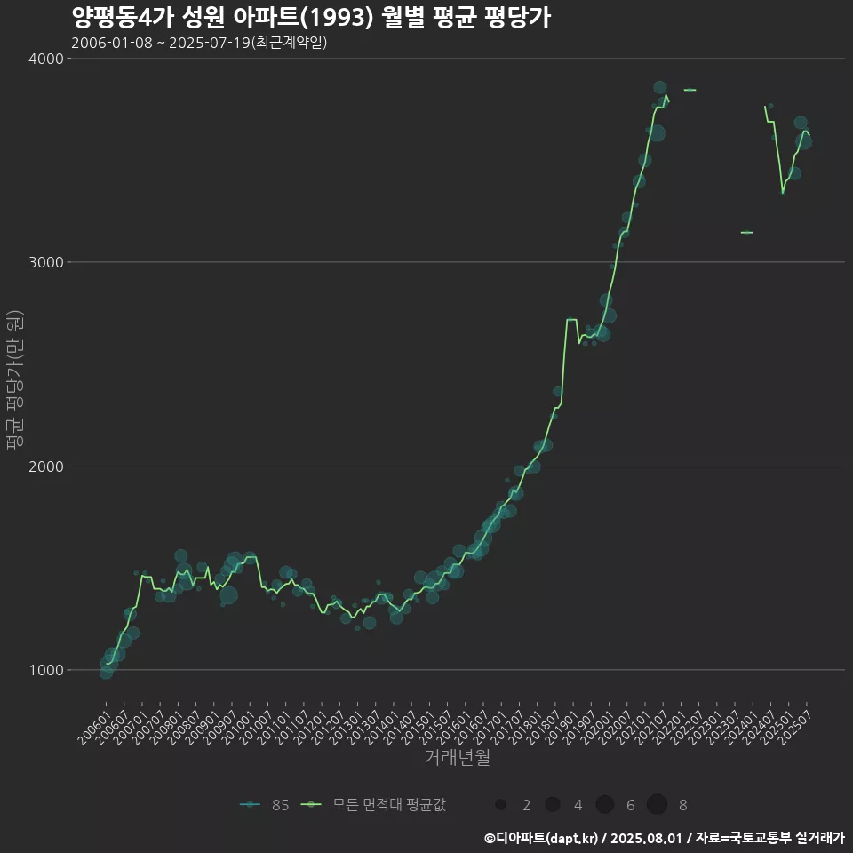 양평동4가 성원 아파트(1993) 월별 평균 평당가