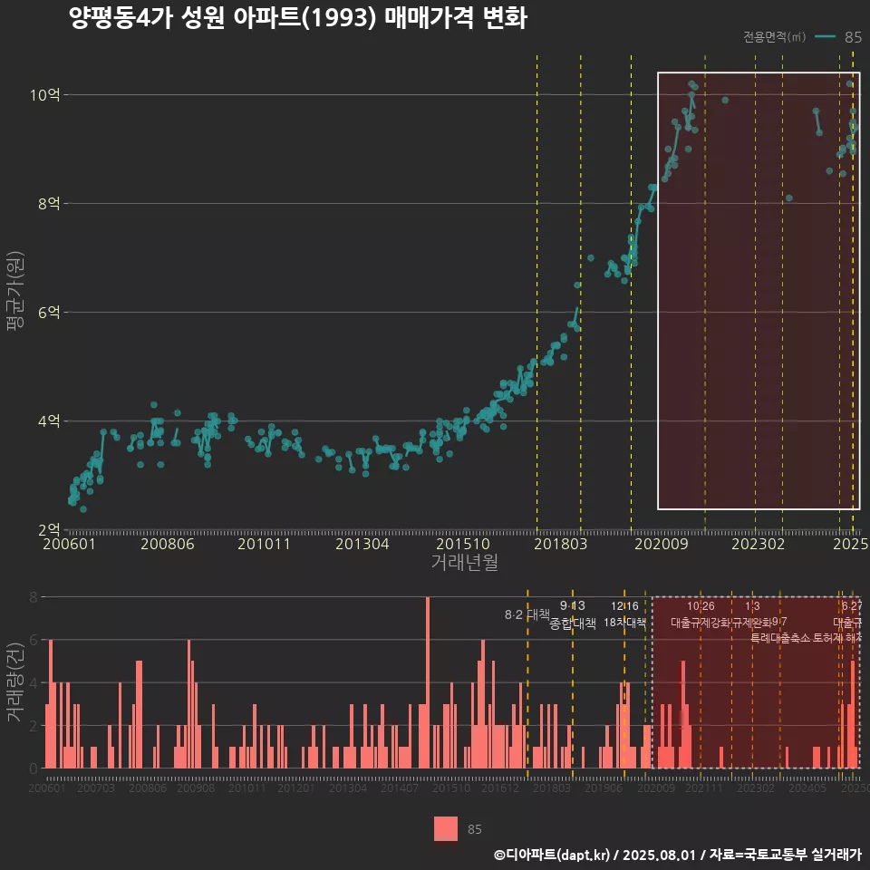 양평동4가 성원 아파트(1993) 매매가격 변화